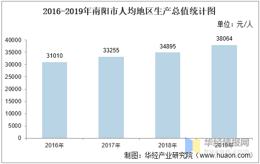 南阳GDP2020_2016-2020年南阳市地区生产总值、产业结构及人均GDP统计