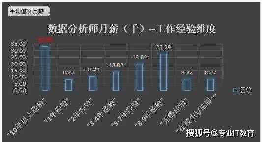 初級大數據分析師,主要工作職責為:數據監控,統計和出分析報告.