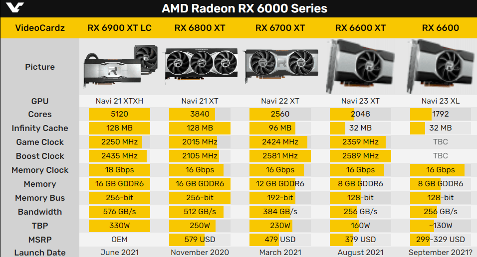 频率|RX 6600模拟测试：性能媲美RTX 3060、功耗低得多