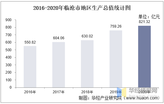 2020云南临沧各县gdp_2016-2020年临沧市地区生产总值、产业结构及人均GDP统计