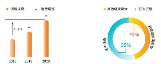什么|上线半年单品销量全网TOP1，月销200万+，什么零食可以让人“零负罪”