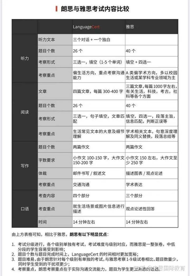 Language Cert朗思是什么考试?与雅思有何区别?_搜狐网