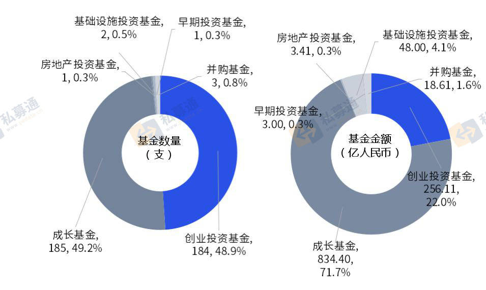 7月募资金额过千亿投资案例数量环比回落