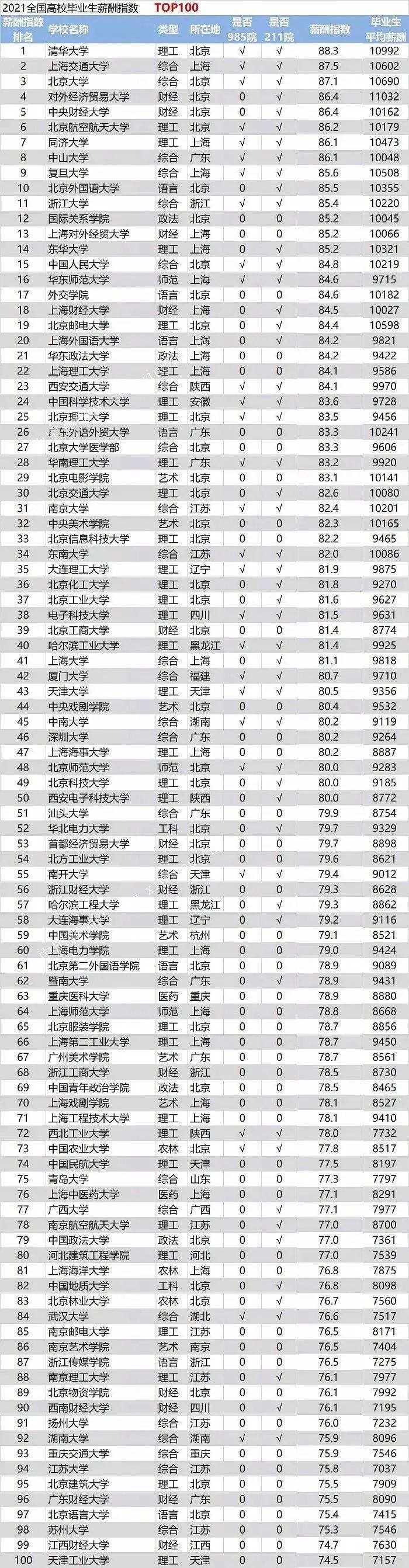 国内工资排行_刚看到中国城市最新工资排名广州跌出前五