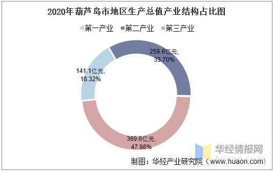 2020年葫芦岛市GDP生产总值_2016-2020年葫芦岛市地区生产总值、产业结构及人均GDP统计