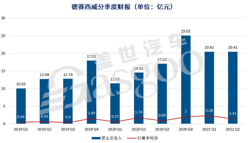 德赛西威：受益智能驾驶浪潮业绩高增 应收款居高不下增长质量待考