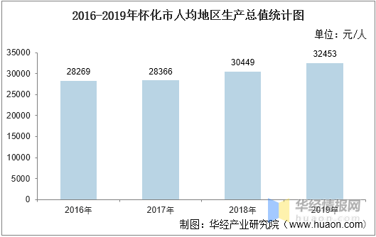 2020湖南怀化gdp_2020年上半年湖南经济运行情况分析 GDP同比增长1.3 图(3)