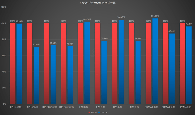 硬盘|拯救者 Y7000P v.s. R7000P，六核 i5 极限反杀八核 R7