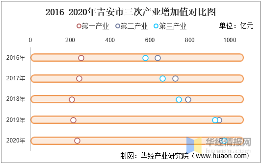 吉安gdp_2016-2020年吉安市地区生产总值、产业结构及人均GDP统计