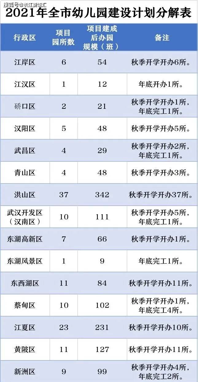 计划|名单公布！长江新区今年新改扩建这些中小学