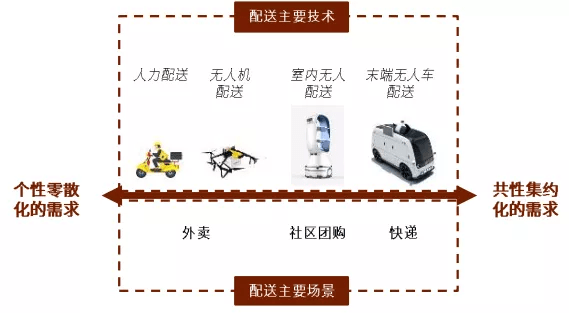 無人配送車的發展拐點臨近美團京東新石器毫末智行搶佔行業先機