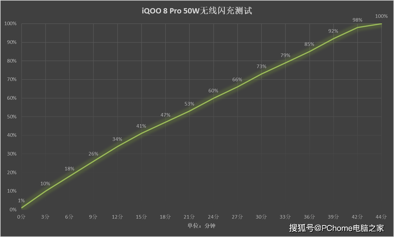 基座|iQOO 8 Pro无线充电体验 44分钟充满堪比有线