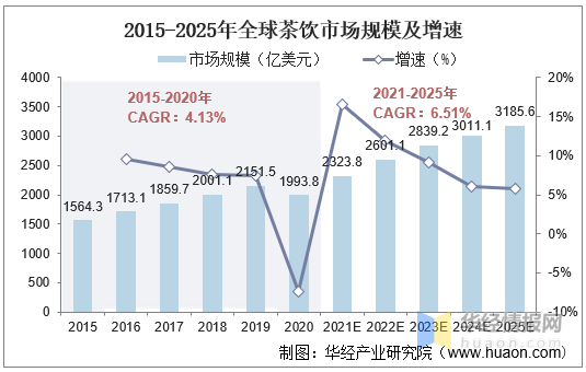 2020年中国茶饮行业发展现状及趋势分析中国茶饮的全球品牌机会