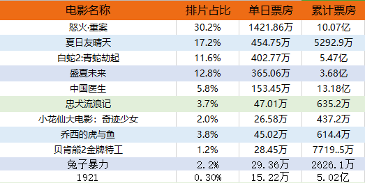实时票房数据2021 62d5fbce88de4178a033dc7d0a2e2301.png