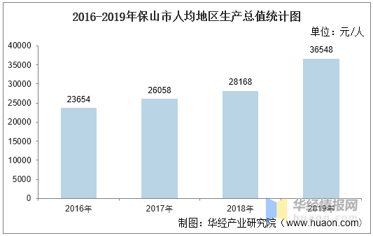 保山市的gdp_2021年云南省16个地级市GDP排名情况分析