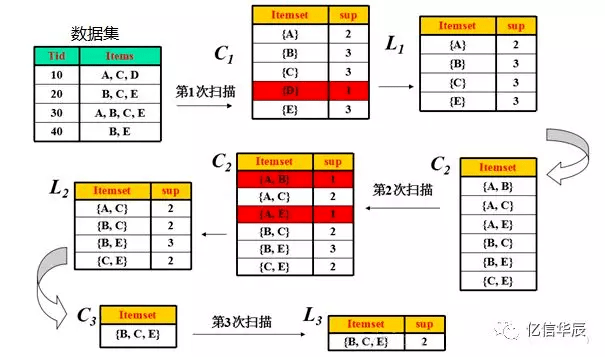 什么是关联分析如何利用关联规则做好数据挖掘