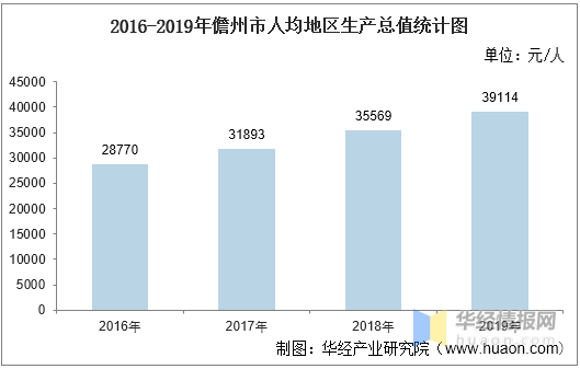 儋州gdp_2016-2020年儋州市地区生产总值、产业结构及人均GDP统计