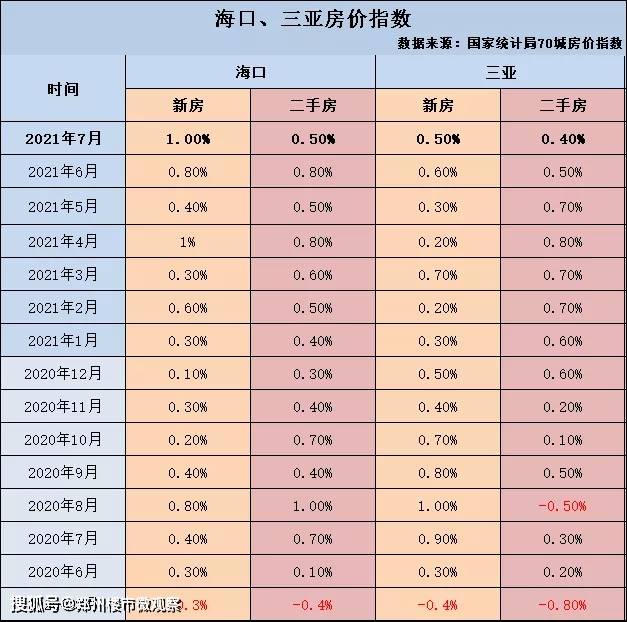 原創7月海南房價地圖海口房價已連漲14個月