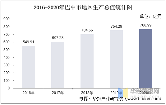 四川巴中2020年各市gdp_宁夏吴忠与四川巴中的2020年一季度GDP出炉,两者成绩如何