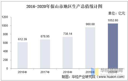 保山市gdp2020_2020年临汾市GDP总量突破1500亿大关(3)