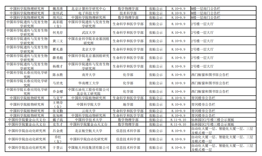 网站|2021年中科院院士增选初步候选人公示材料公示情况汇总