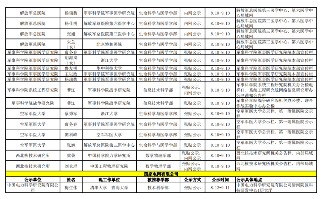 网站|2021年中科院院士增选初步候选人公示材料公示情况汇总