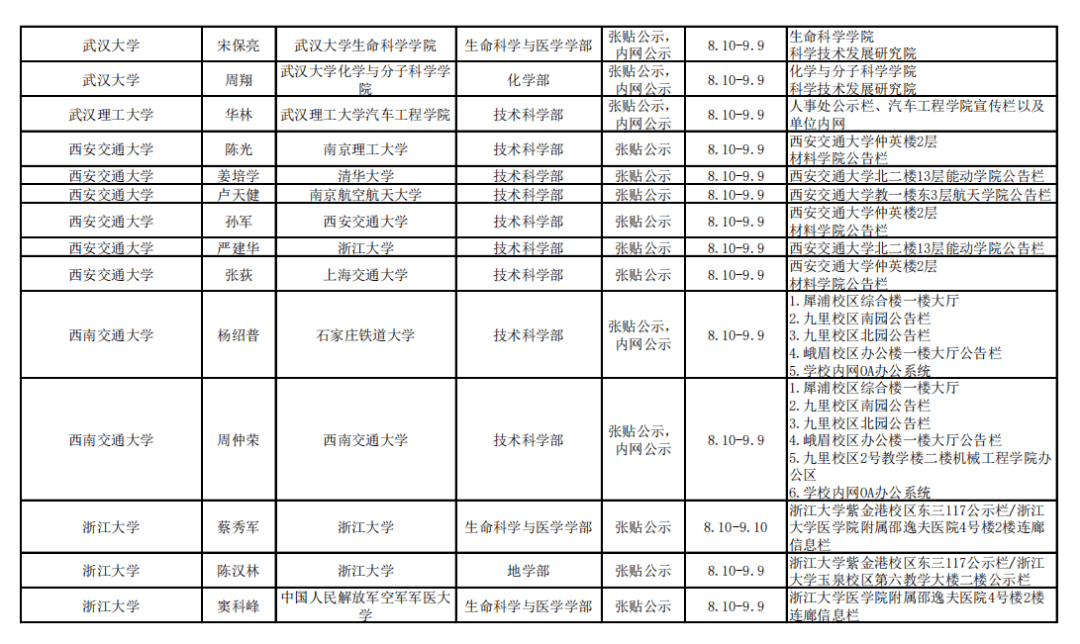 网站|2021年中科院院士增选初步候选人公示材料公示情况汇总