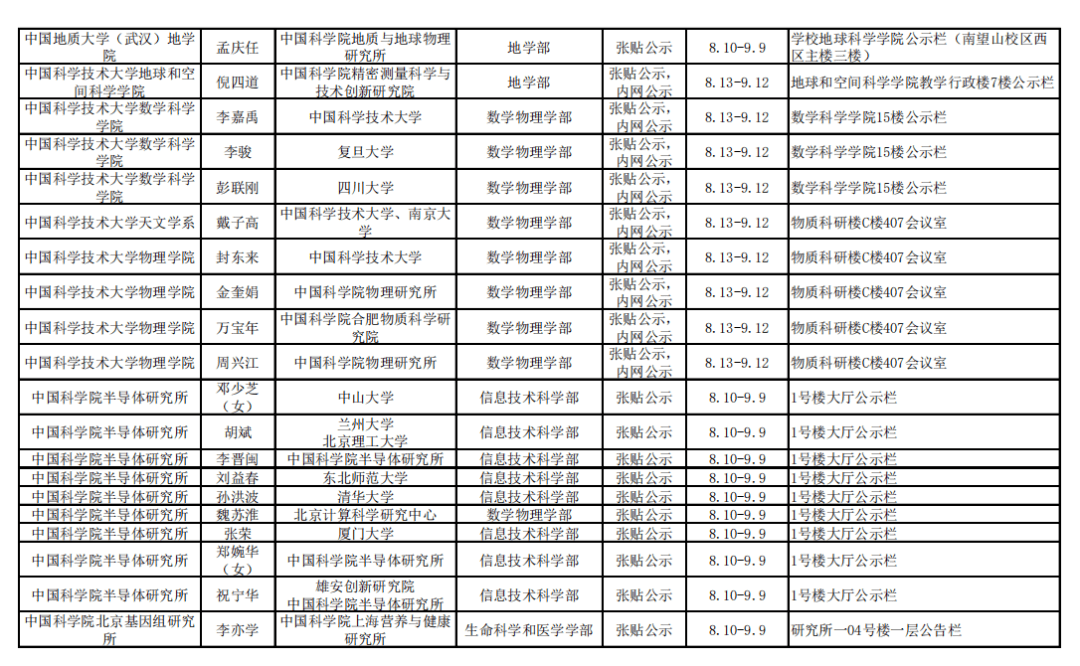 网站|2021年中科院院士增选初步候选人公示材料公示情况汇总