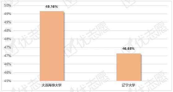 报告|关注|大连海事大学、辽宁大学两个学校就业率差距有多大？