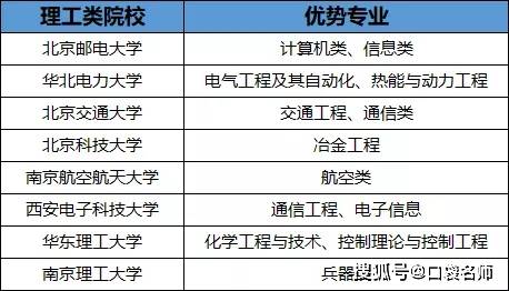 一檔中理工類211高校的數量還是很多的,而且所在地域也都是北京,上海