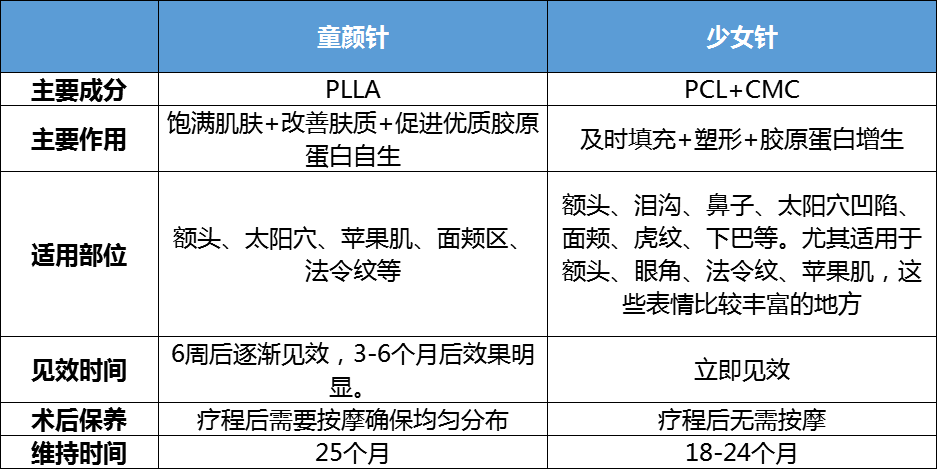 人体|500万一支？童颜针VS少女针“再生医美”深度解析