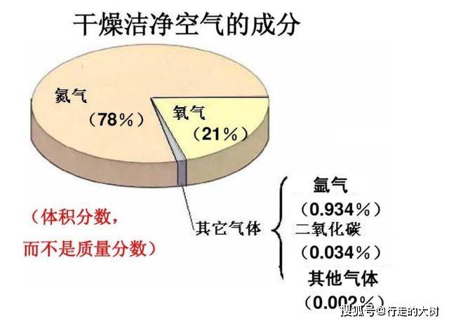 干洁空气的主要成分图片