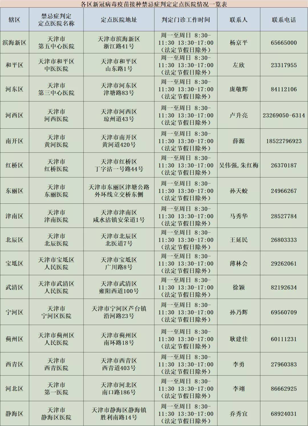 禁忌症|判定新冠疫苗禁忌症，可去天津这些定点医院！