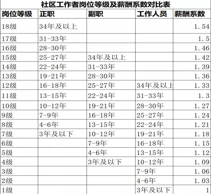 進一步促進社區工作者職業化發展,部分省份已實施社區專職工作者