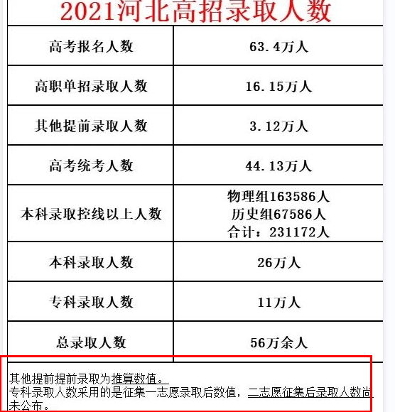 根據當地教育考試院公佈的信息, 今年河北省參加高考的總人數,有63.