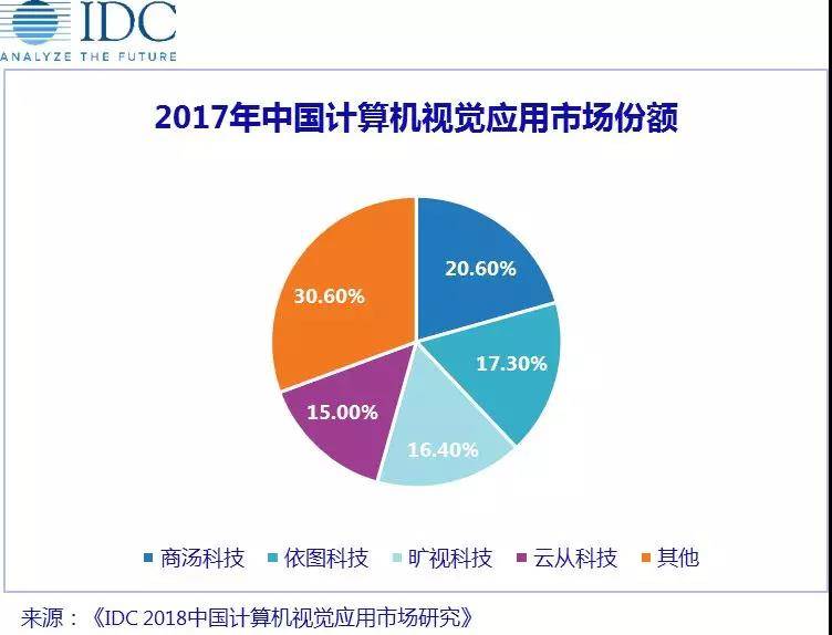 世紀浪人：AI頭部企業依圖科技持續巨虧，擬赴港上市融資補血 科技 第9張