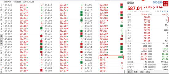 科技互聯漲瘋了，美團暴漲9%，多隻個股尾盤異動拉升，發生了什麼？ 科技 第2張