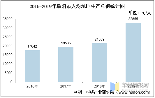 2020年阜阳市各县gdp_2016-2020年阜阳市地区生产总值、产业结构及人均GDP统计