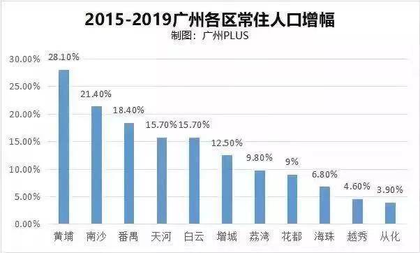 黄埔区2021年GDP_2021年外来户籍在广州买房,黄埔区好还是南沙好(2)