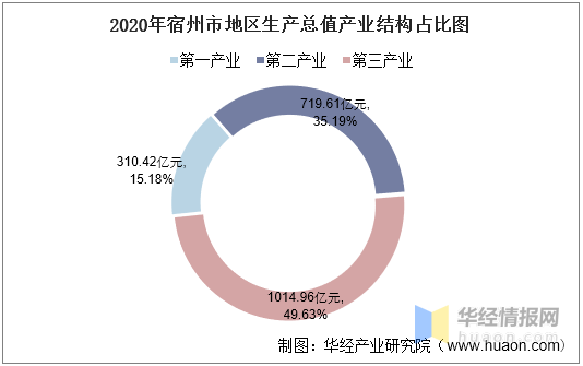 2020年宿州市gdp_2016-2020年宿州市地区生产总值、产业结构及人均GDP统计