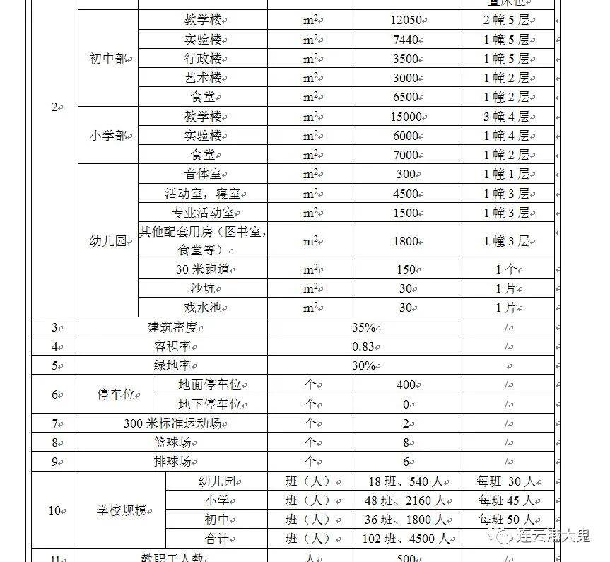 供电|赣榆高铁拓展区小学幼儿园总平面局部变更?，计划年底前主体竣工