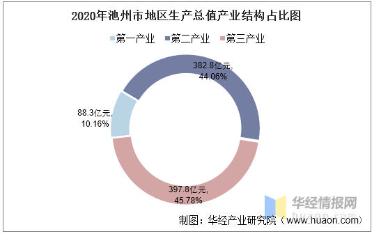 地区生产总值与gdp_2016-2020年池州市地区生产总值、产业结构及人均GDP统计