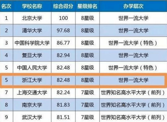 中国十大名校排名(中国十大名校排名表及录取分数线)