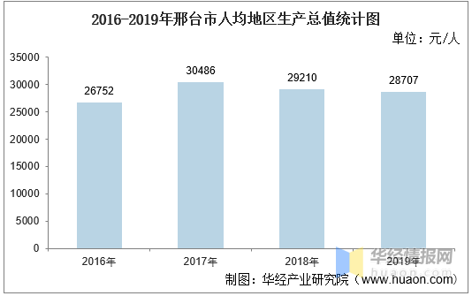 2820年邢台gdp_河北省内的邯郸和邢台,两者2018年GDP谁更强