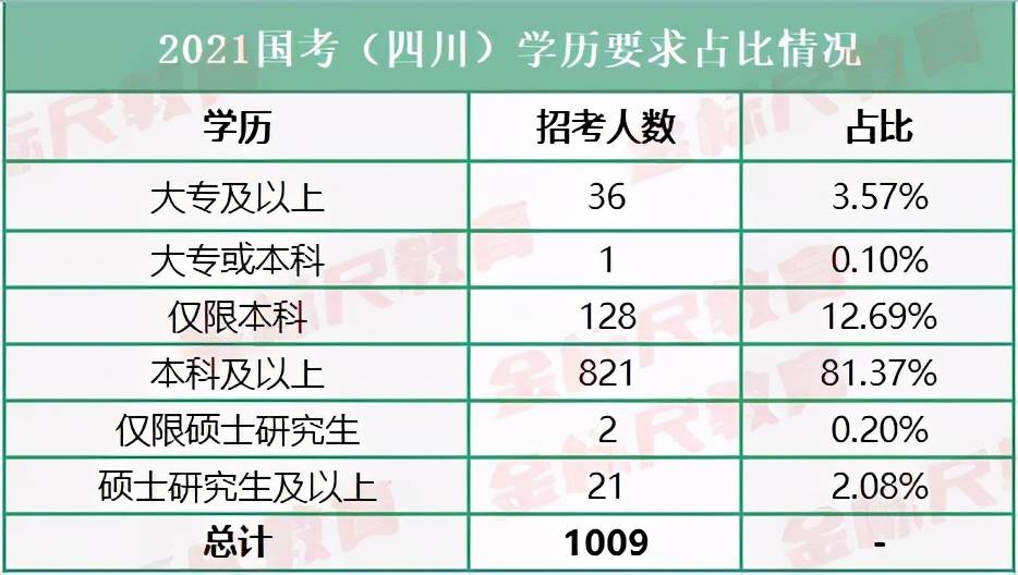 国家公务员考试学历要求提高?90%以上岗位要求本科学历