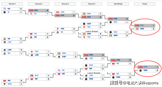 舞台|FPX春夏两个赛季，全部倒在决赛舞台上，双败赛制究竟合不合理？