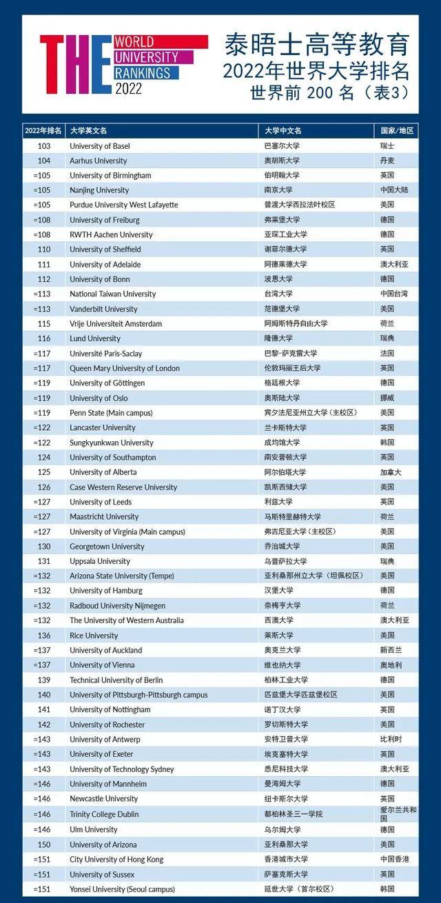 22泰晤士世界大学排名公布 中国147所高校上榜 教育 恒艾教育