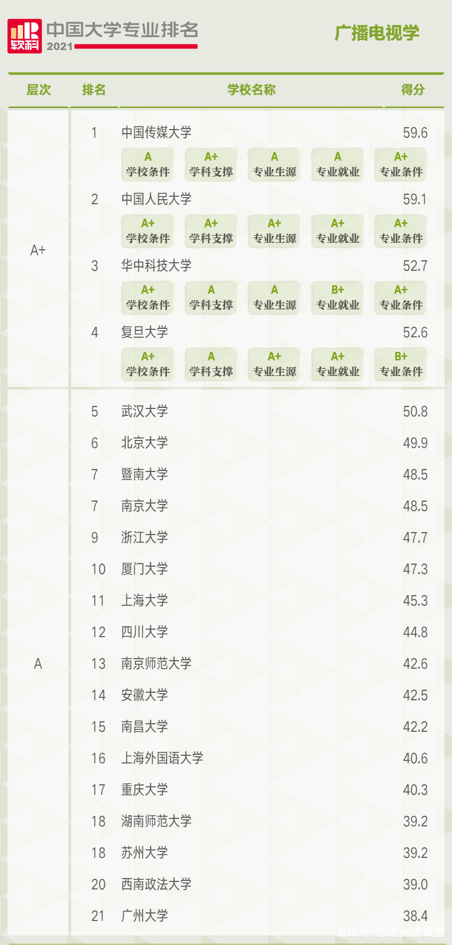 广告专业大学排名_世界排名前100的大学(3)