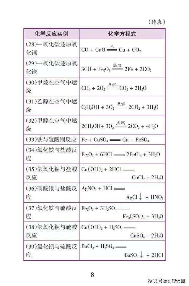 日职乙大分三神vsfc 初中化学 必背知识点表格版 必背诵