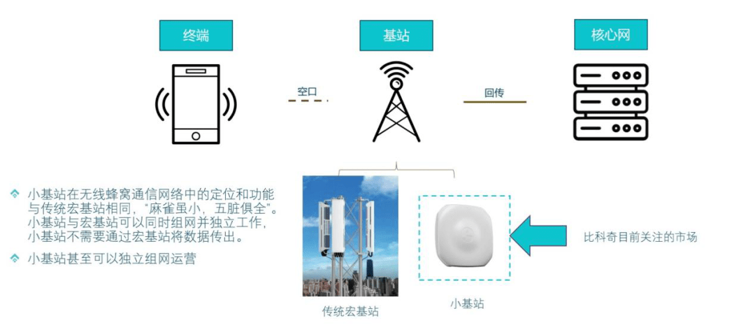 成本|国产5G小基站芯片进入量产关键时刻！破解5G建设万亿成本压力!